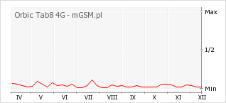 Wykres zmian popularności telefonu Orbic Tab8 4G