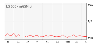 Wykres zmian popularności telefonu LG 600