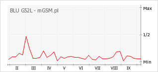 Wykres zmian popularności telefonu BLU G52L