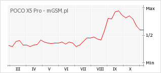 Wykres zmian popularności telefonu POCO X5 Pro