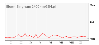 Wykres zmian popularności telefonu Bloom Singham 2400