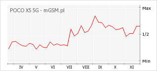 Wykres zmian popularności telefonu POCO X5 5G