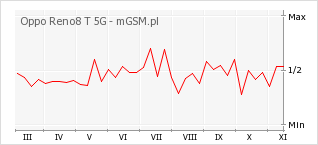 Wykres zmian popularności telefonu Oppo Reno8 T 5G