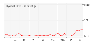 Wykres zmian popularności telefonu Byond B60