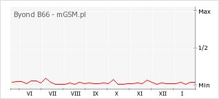 Wykres zmian popularności telefonu Byond B66