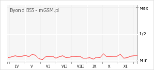 Wykres zmian popularności telefonu Byond B55