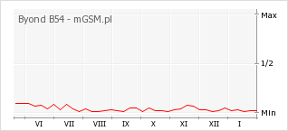 Wykres zmian popularności telefonu Byond B54