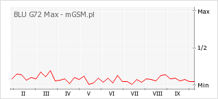 Wykres zmian popularności telefonu BLU G72 Max