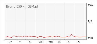 Wykres zmian popularności telefonu Byond B50