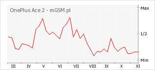 Wykres zmian popularności telefonu OnePlus Ace 2