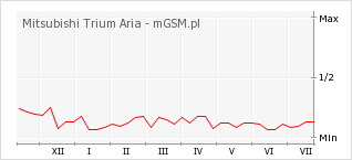 Wykres zmian popularności telefonu Mitsubishi Trium Aria