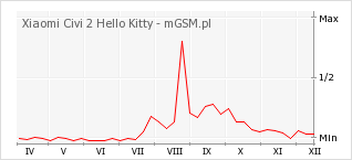 Wykres zmian popularności telefonu Xiaomi Civi 2 Hello Kitty