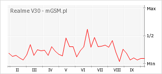 Wykres zmian popularności telefonu Realme V30