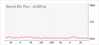 Wykres zmian popularności telefonu Byond B51 Plus