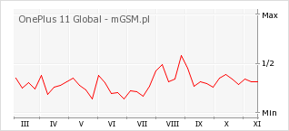 Wykres zmian popularności telefonu OnePlus 11 Global