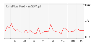 Wykres zmian popularności telefonu OnePlus Pad