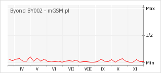 Wykres zmian popularności telefonu Byond BY002