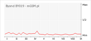 Wykres zmian popularności telefonu Byond BY019