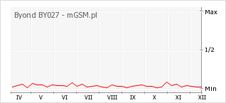 Wykres zmian popularności telefonu Byond BY027
