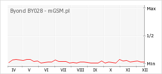 Wykres zmian popularności telefonu Byond BY028