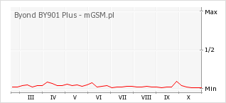 Wykres zmian popularności telefonu Byond BY901 Plus