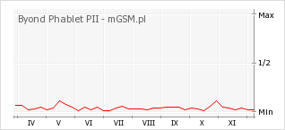 Wykres zmian popularności telefonu Byond Phablet PII