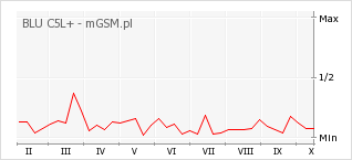 Wykres zmian popularności telefonu BLU C5L+