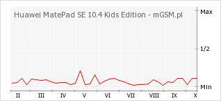 Wykres zmian popularności telefonu Huawei MatePad SE 10.4 Kids Edition