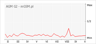 Wykres zmian popularności telefonu AGM G2