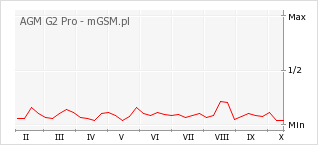 Wykres zmian popularności telefonu AGM G2 Pro