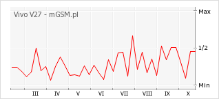 Wykres zmian popularności telefonu Vivo V27