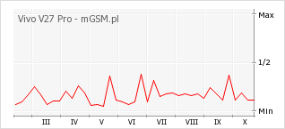 Wykres zmian popularności telefonu Vivo V27 Pro