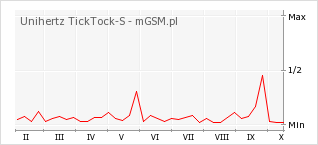 Wykres zmian popularności telefonu Unihertz TickTock-S