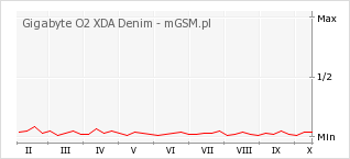 Wykres zmian popularności telefonu Gigabyte O2 XDA Denim