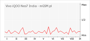 Wykres zmian popularności telefonu Vivo iQOO Neo7 India