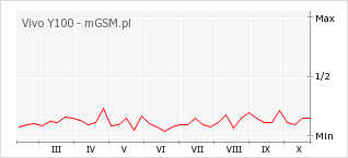 Wykres zmian popularności telefonu Vivo Y100