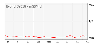 Wykres zmian popularności telefonu Byond BY018