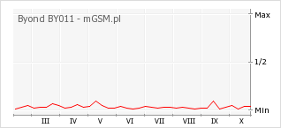 Wykres zmian popularności telefonu Byond BY011
