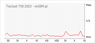 Wykres zmian popularności telefonu Teclast T50 2023