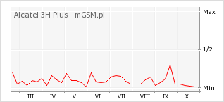 Wykres zmian popularności telefonu Alcatel 3H Plus