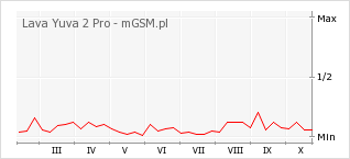 Wykres zmian popularności telefonu Lava Yuva 2 Pro