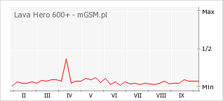 Wykres zmian popularności telefonu Lava Hero 600+