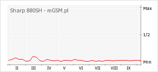 Wykres zmian popularności telefonu Sharp 880SH