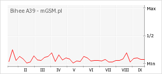 Wykres zmian popularności telefonu Bihee A39