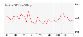 Wykres zmian popularności telefonu Nokia G22