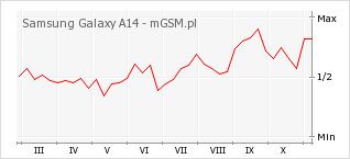 Wykres zmian popularności telefonu Samsung Galaxy A14