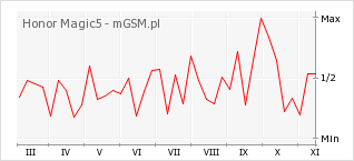 Wykres zmian popularności telefonu Honor Magic5