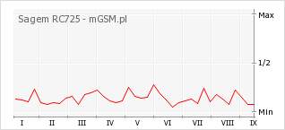 Wykres zmian popularności telefonu Sagem RC725