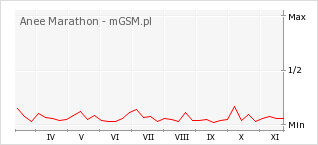 Wykres zmian popularności telefonu Anee Marathon