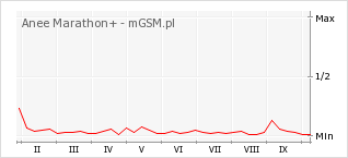 Wykres zmian popularności telefonu Anee Marathon+